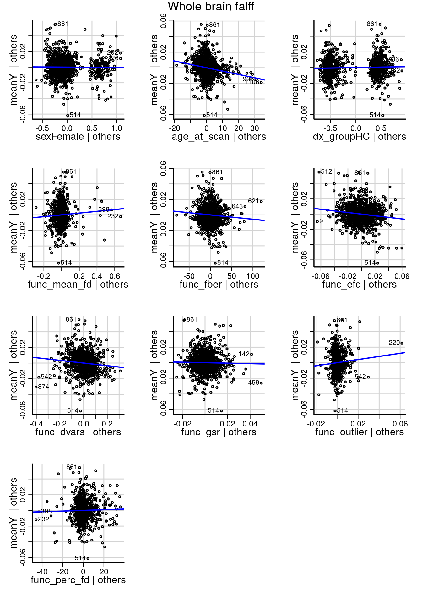 Added variable plots for demographic, behavioral and imaging covariates that show the relationship between each variable and the outcome (`meanY`) cintrolling for the other variables in the model.