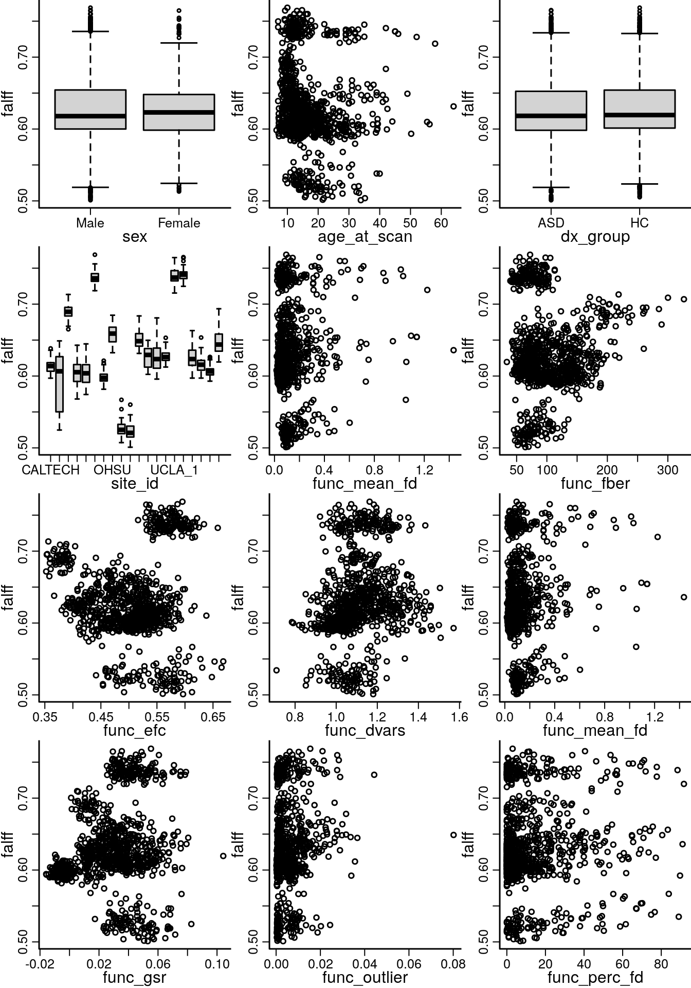 Marginal plots for mean of the outcome image and each variable considered for the image level model.