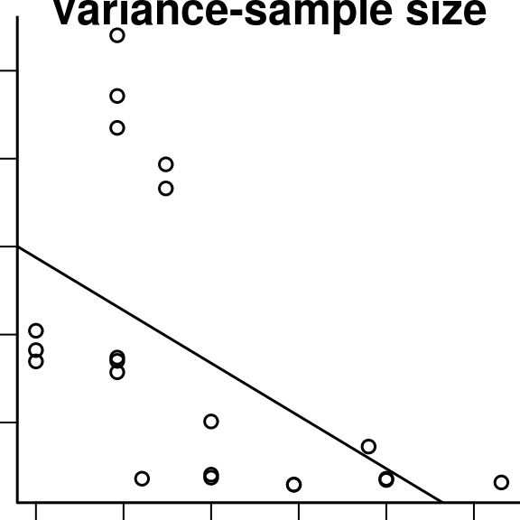 Relationship between mean of the square root of the average of the variance image and the sample size across the 21 pain studies.