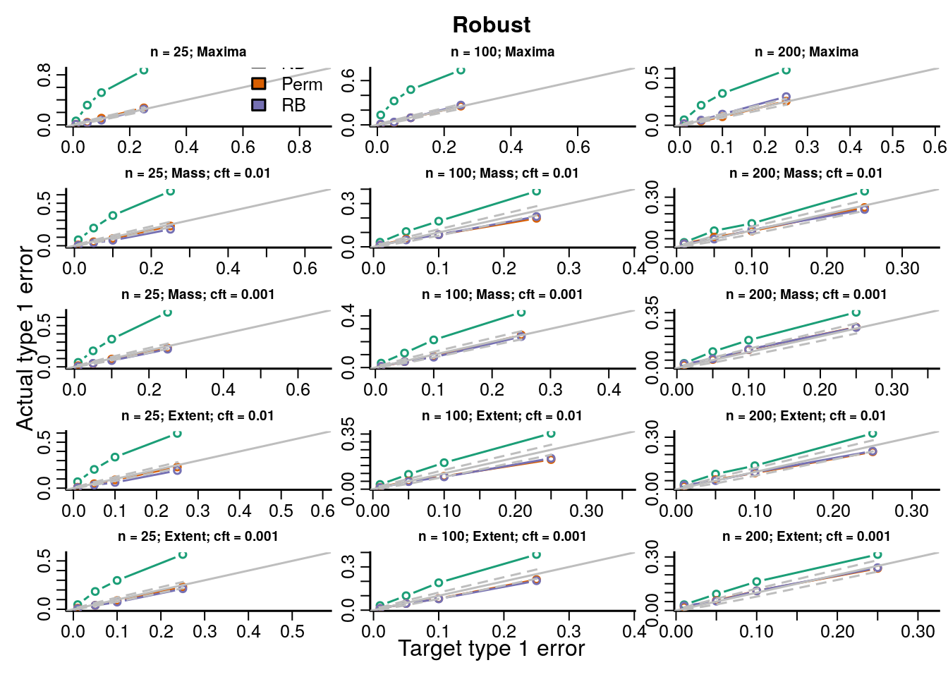 Actual versus target type 1 error rates for the inference procedures considered for testing the marginal distribution of each topological feature (TF) of the robust test statistics image.