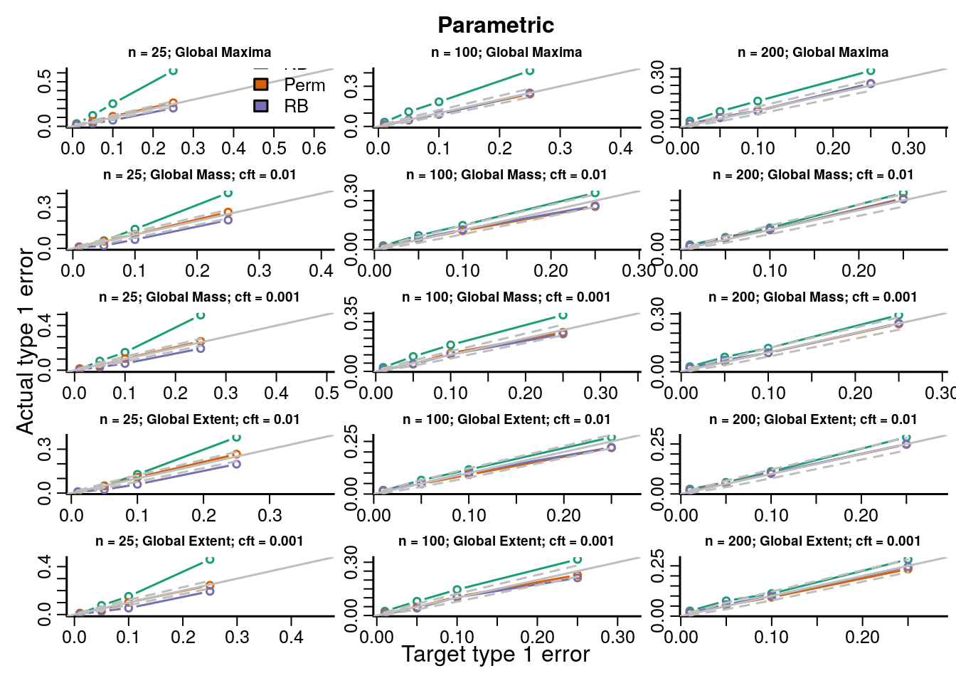 Actual versus target type 1 error rates for the inference procedures considered for testing the distribution of the global maximum of each topological feature (TF) of the parametric test statistics image.