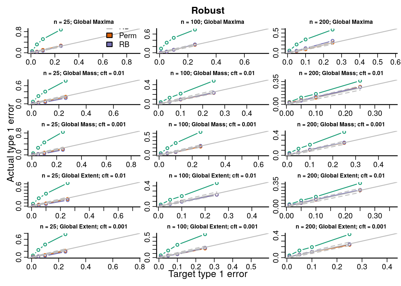 Actual versus target type 1 error rates for the inference procedures considered for testing the distribution of the global maximum of each topological feature (TF) of the robust test statistics image.