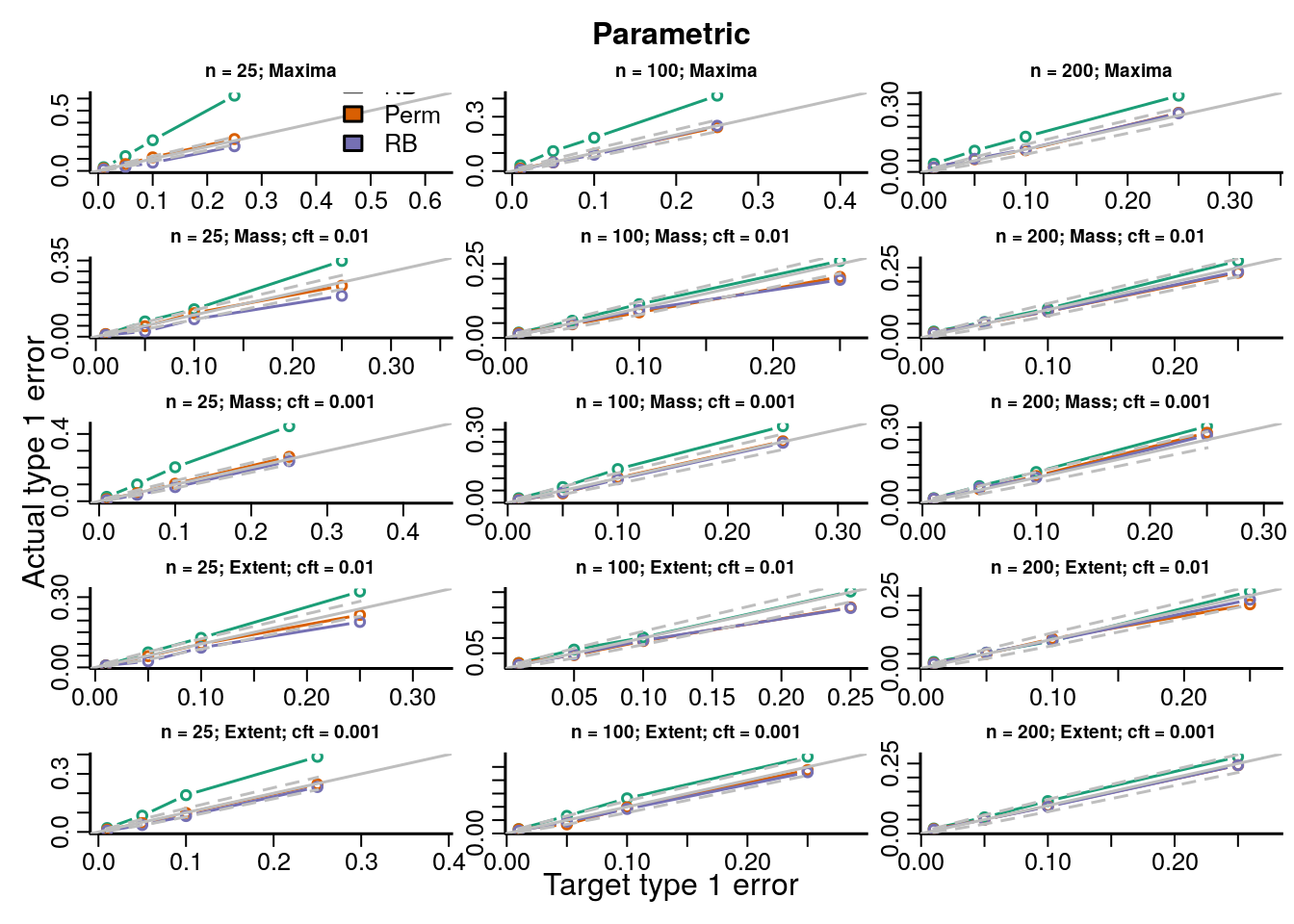 Actual versus target type 1 error rates for the inference procedures considered for testing the marginal distribution of each topological feature (TF) of the parametric test statistics image.